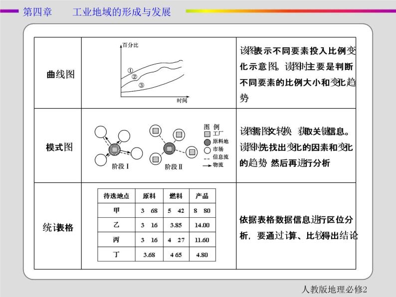 2021春人教版地理必修2第四章工业地域的形成与发展章末 PPT课件+练习04