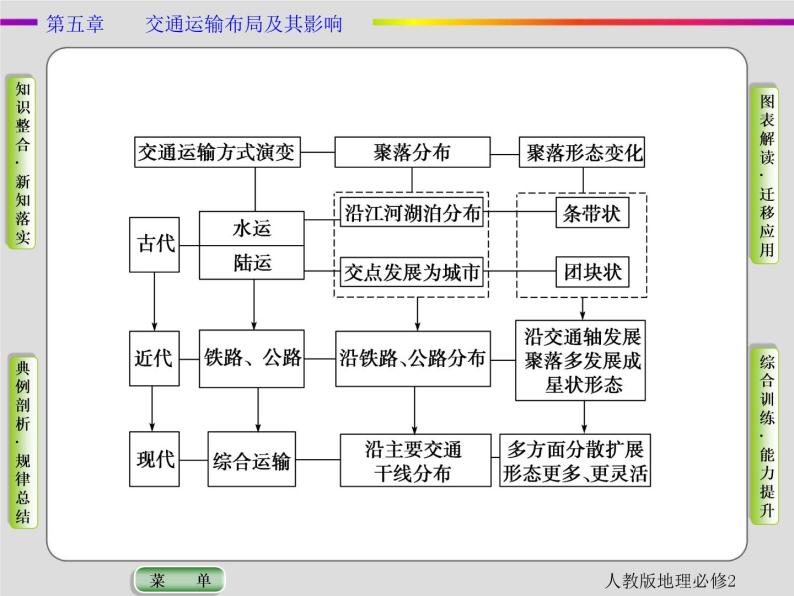 人教版地理必修2第五章交通运输布局及其影响第2节 PPT课件+同步练习06