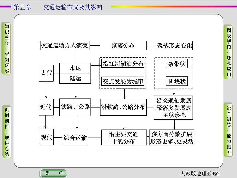 人教版地理必修2第五章交通运输布局及其影响第2节 PPT课件+同步练习06