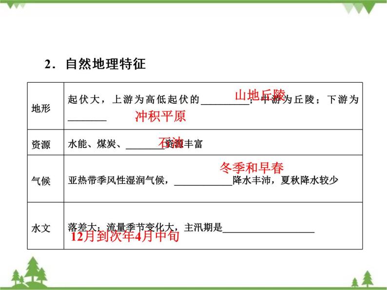 2021年春湘教版高中地理必修3 第2章 第3节 PPT课件+同步练习05