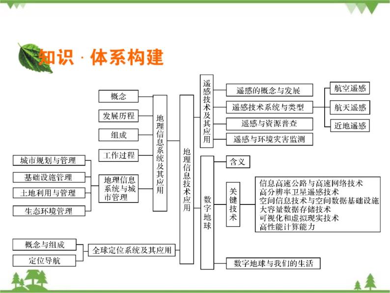 2021年春湘教版高中地理必修3 第3章 章末综合检测02