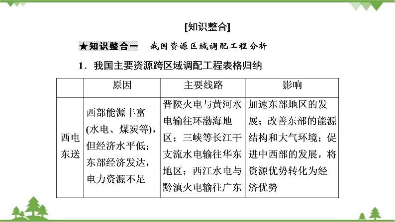 2021年人教版高中地理必修三课件:第五章 章末知识提能课04