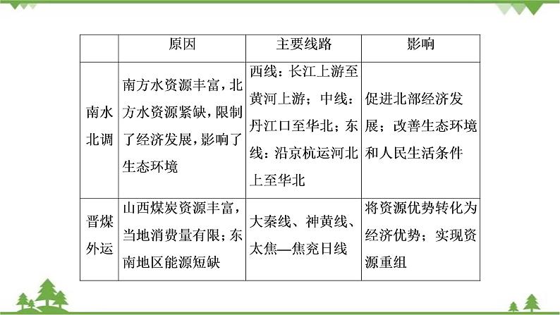 2021年人教版高中地理必修三课件:第五章 章末知识提能课05