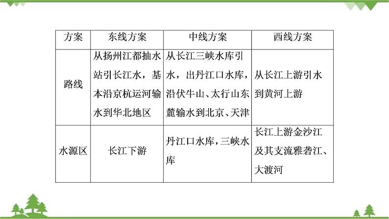 2021年人教版高中地理必修三课件:第五章 章末知识提能课08