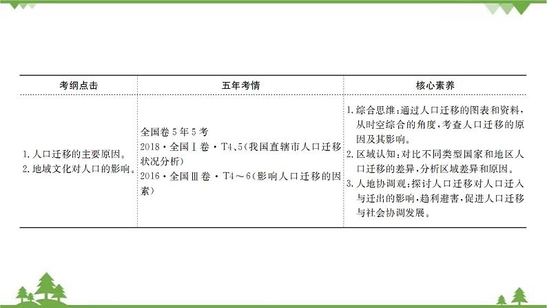 2021版高考地理核心讲练答一轮复习鲁教通用版(课件+核心考点+课时提升作业):第5单元人口与地理环境 第2讲03