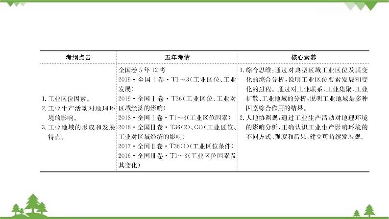 2021版高考地理核心讲练答一轮复习鲁教通用版(课件+核心考点+课时提升作业):第7单元产业活动与地理环境 第2讲03