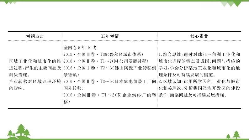 2021版高考地理核心讲练答一轮复习鲁教通用版(课件+核心考点+课时提升作业):第12单元区域综合开发与可持续发展 第3讲03