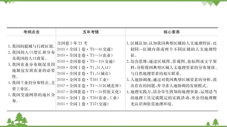 2021版高考地理核心讲练答一轮复习鲁教通用版(课件+核心考点+课时提升作业):第14单元中国地理 第2讲03