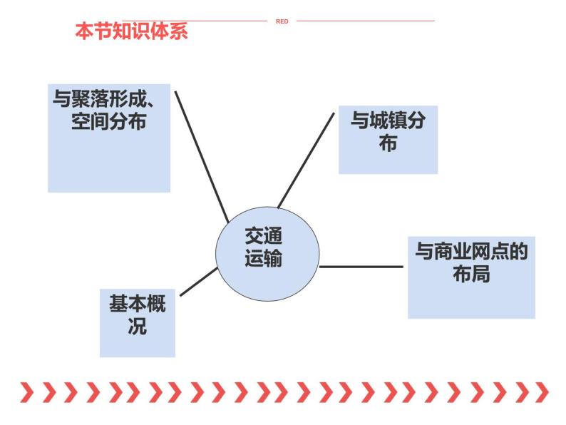 高中地理湘教版必修二4.1交通运输与区域发展 课件03