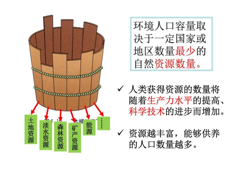 1.3人口的合理容量必修2人教版高中地理 课件07