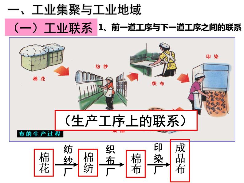 4.2工业地域的形成必修2人教版高中地理 课件02