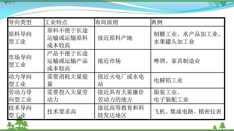 2021届高考地理总复习第20讲《工业的区位因素与区位选择》PPT课件第3页