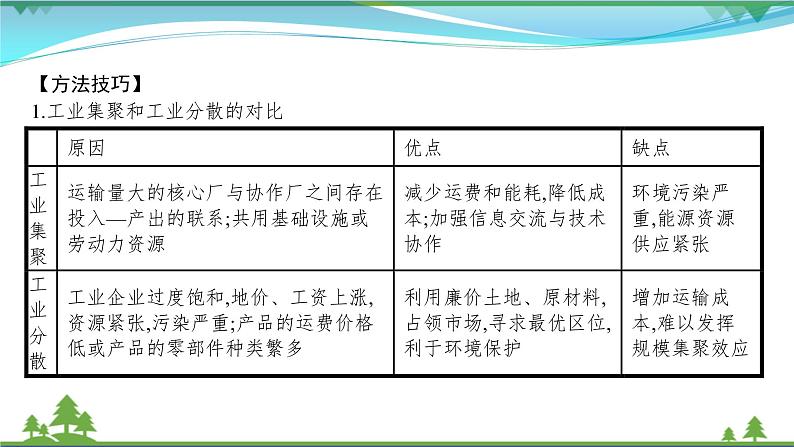 2021届高考地理总复习第21讲《工业地域的形成和工业区》PPT课件04