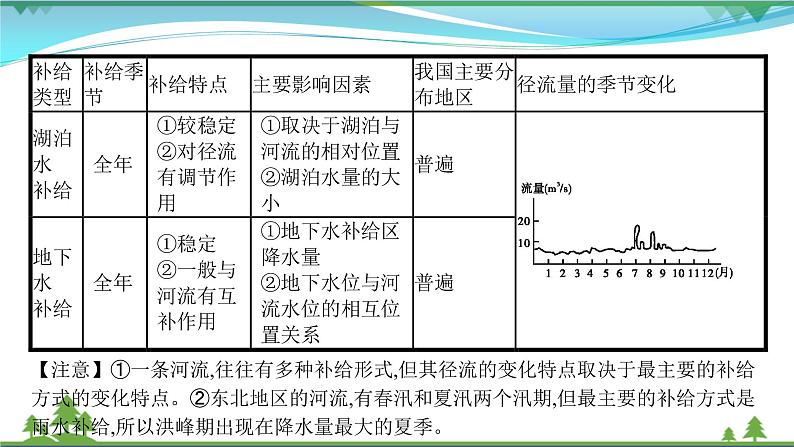 2021届高考地理总复习第7讲《自然界的水循环和水资源的合理利用》PPT课件第5页