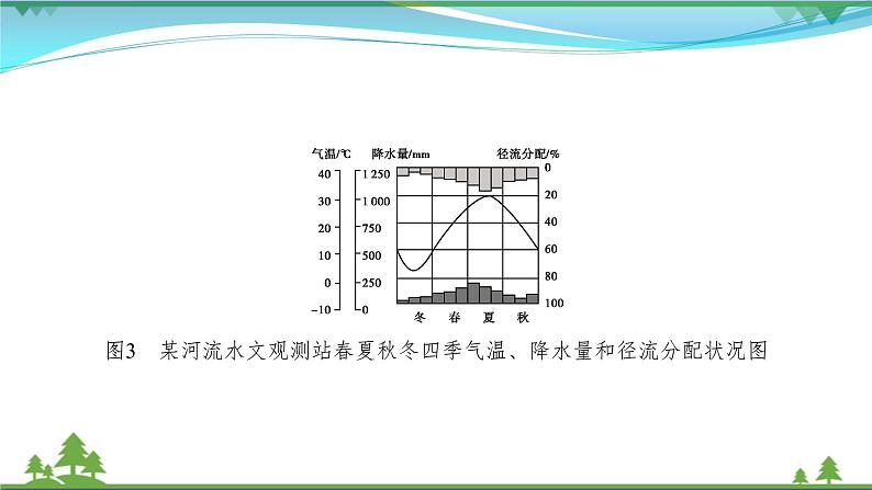 2021届高考地理总复习第7讲《自然界的水循环和水资源的合理利用》PPT课件第7页