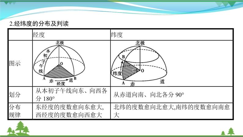 2021届高考地理总复习第1讲《地球仪和经纬网》PPT课件03