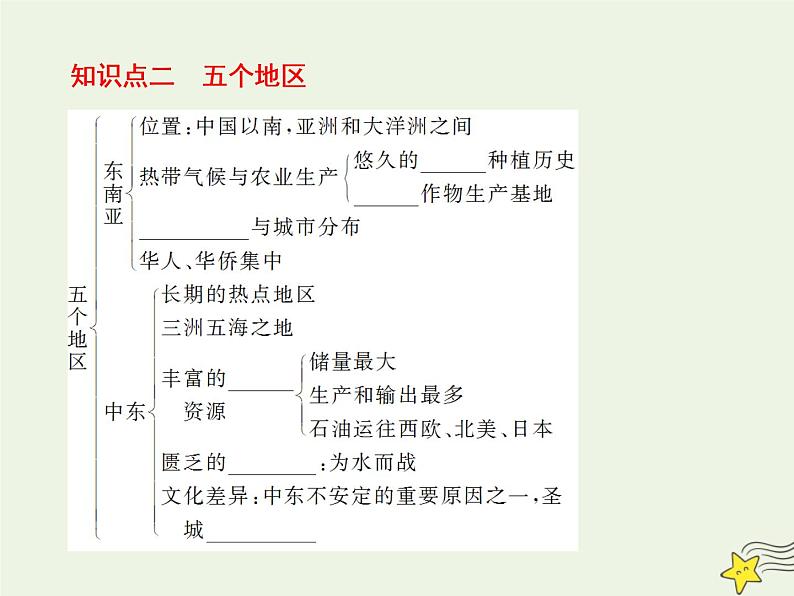 高考地理二轮复习第四部分专题一第二节《世界区域地理》课件07