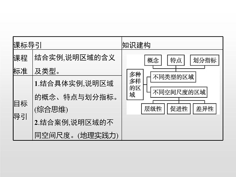 高中地理人教版(2019)选择性必修2第一章 第一节 多种多样的区域 课件02