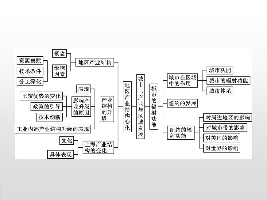 高中地理人教版（2019）選擇性必修2第三章　本章整合 課件第2頁(yè)