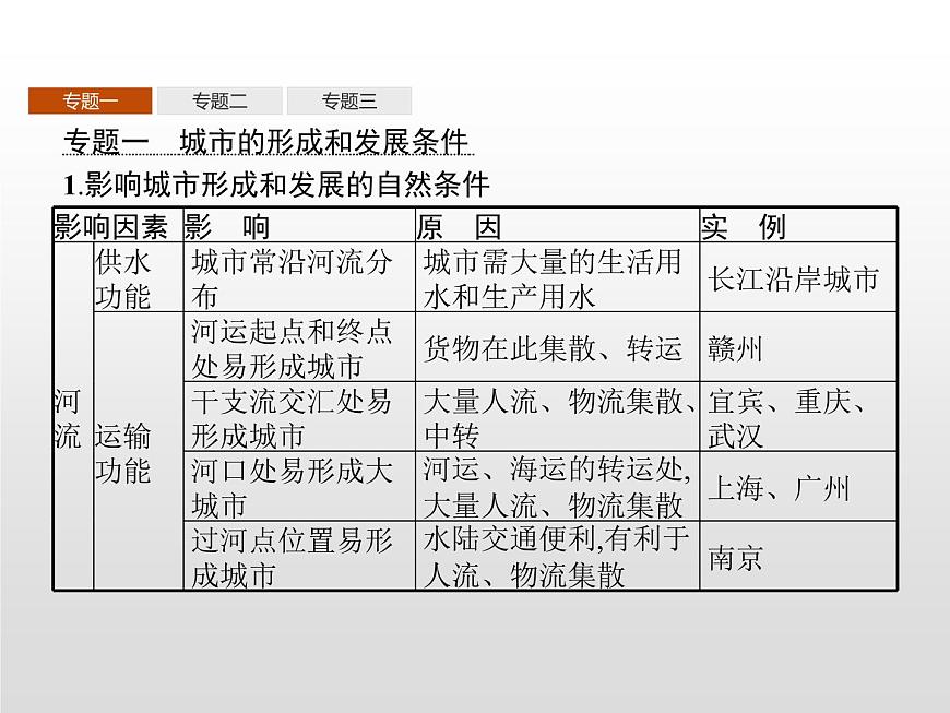 高中地理人教版（2019）選擇性必修2第三章　本章整合 課件第3頁(yè)