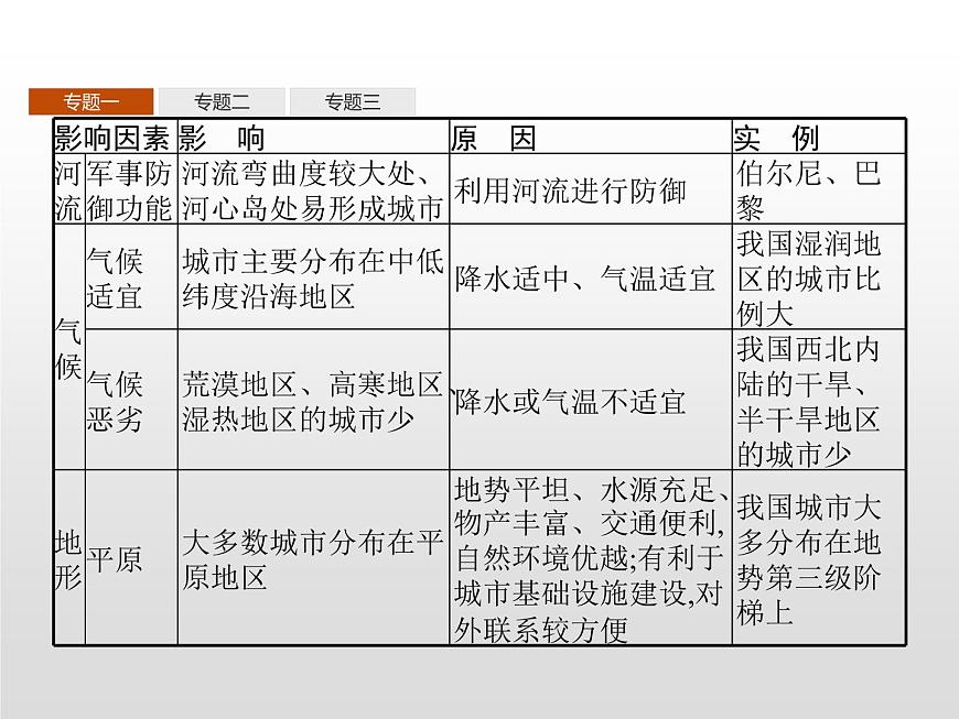 高中地理人教版（2019）選擇性必修2第三章　本章整合 課件第4頁(yè)