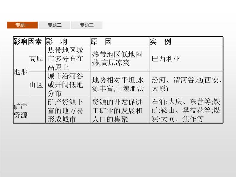 高中地理人教版（2019）选择性必修2第三章　本章整合 课件05