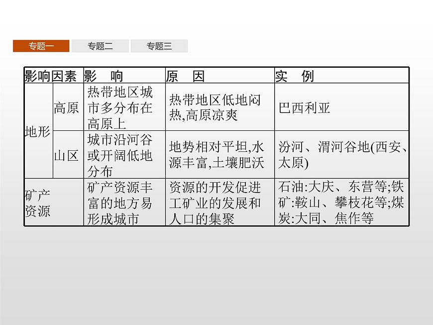 高中地理人教版（2019）選擇性必修2第三章　本章整合 課件第5頁(yè)