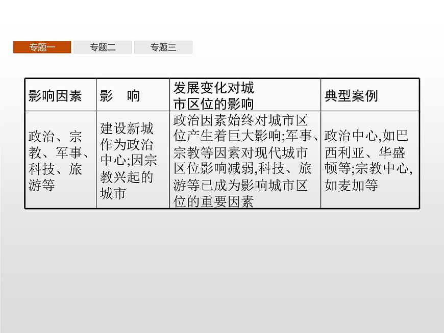 高中地理人教版（2019）選擇性必修2第三章　本章整合 課件第7頁(yè)
