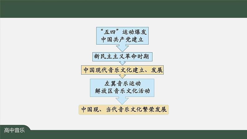 人音版必修《音乐鉴赏》20 人民音乐家冼星海 课件PPT+教案+任务单+练习04