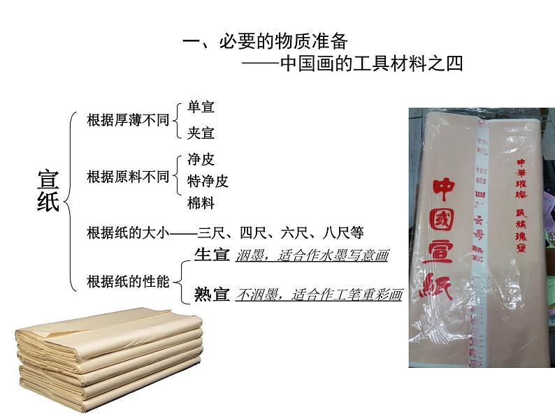 人教版高中美术选修:绘画 第三课 尝试体验中国画的笔墨情趣——学画中国画 课件第5页