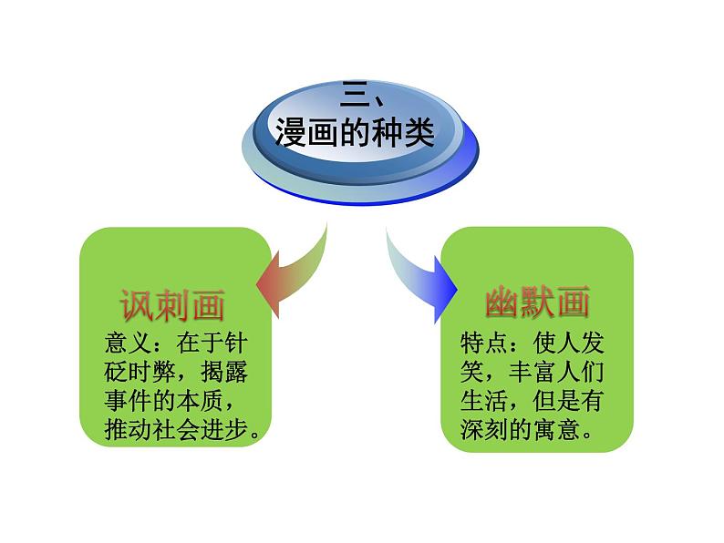 人教版高中美术选修:美术鉴赏 第八课 与时俱进——木刻、漫画、现代雕塑(1) 课件第6页