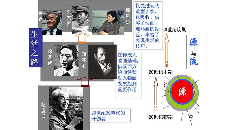 人教版高中美术选修:美术鉴赏 第七课 时代风采——现代中国画、油画 课件第5页
