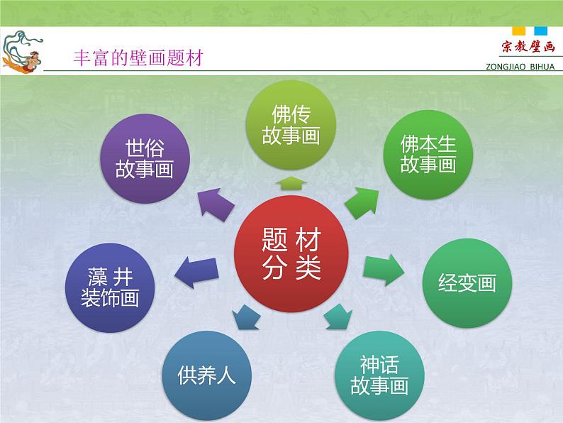 人教版高中美术选修:美术鉴赏 第四课 天上人间——壁画 课件第7页