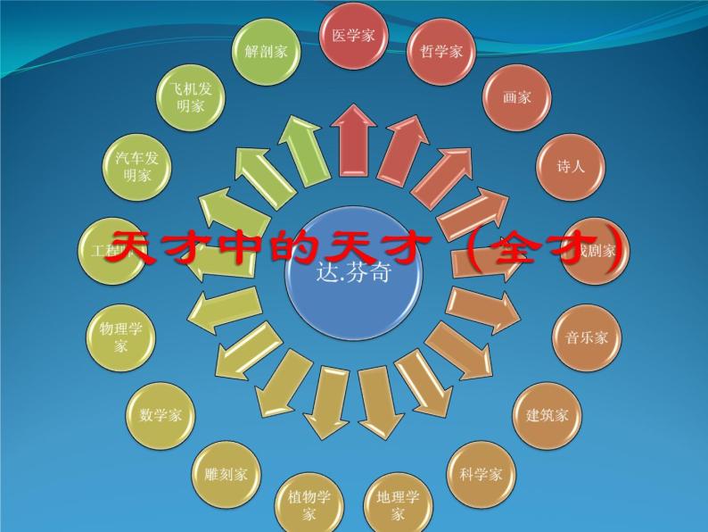 人教版高中美术选修：美术鉴赏 第一课 学些美术鉴赏知识(1) 课件05