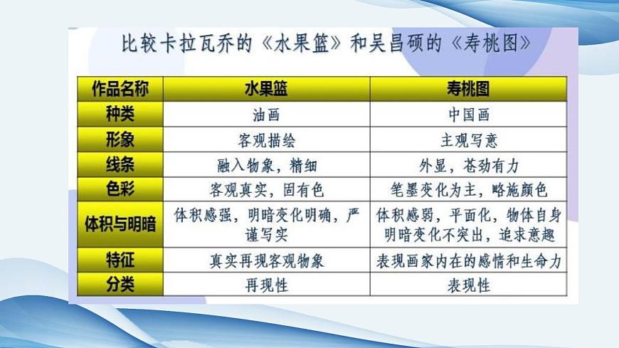 新湘美版高中美術(shù)鑒賞 1.2 美術(shù)作品與客觀世界 課件第7頁