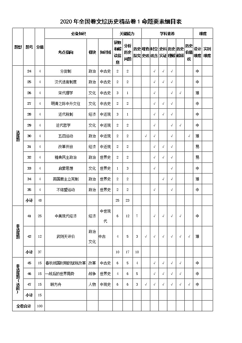 历史命题细目表第1页