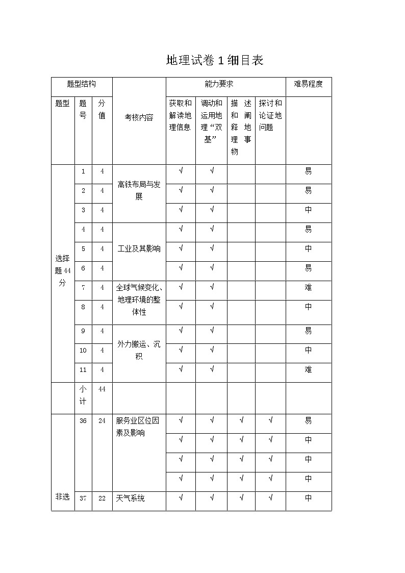 地理命题细目表第1页