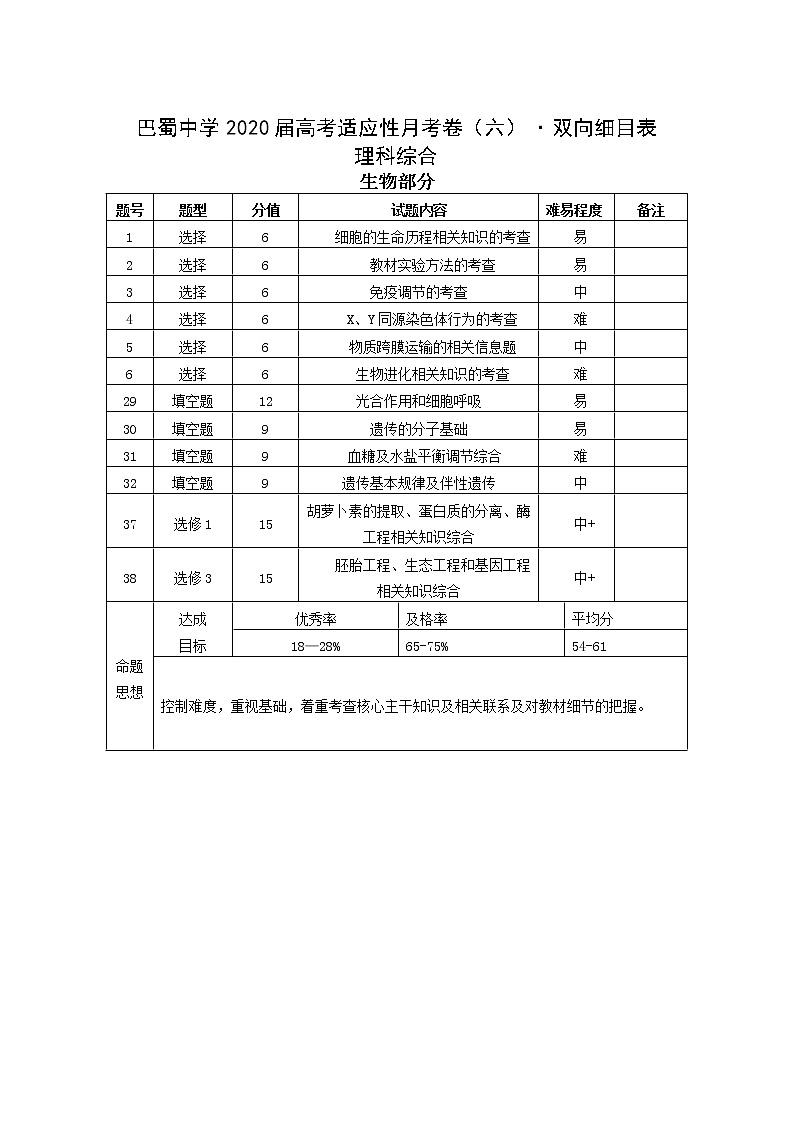 巴蜀中学2020届高考适应性月考卷(七)理综双向细目表第1页