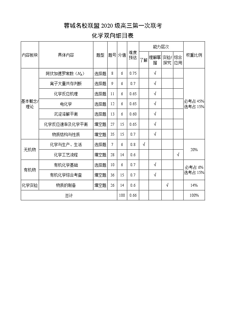 蓉城名校联盟2020级高三第一次联考化学双向细目表第1页