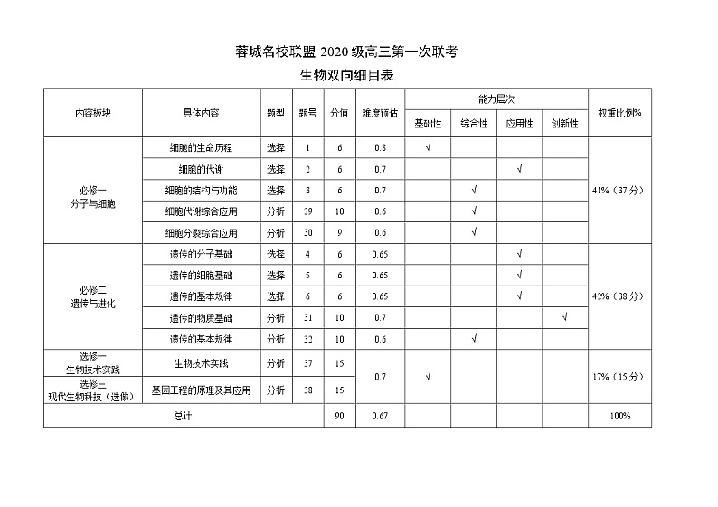蓉城名校联盟2020级高三第一次联考生物双向细目表第1页