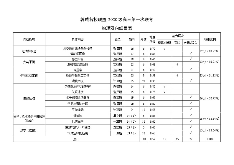 蓉城名校联盟2020级高三第一次联考物理双向细目表第1页
