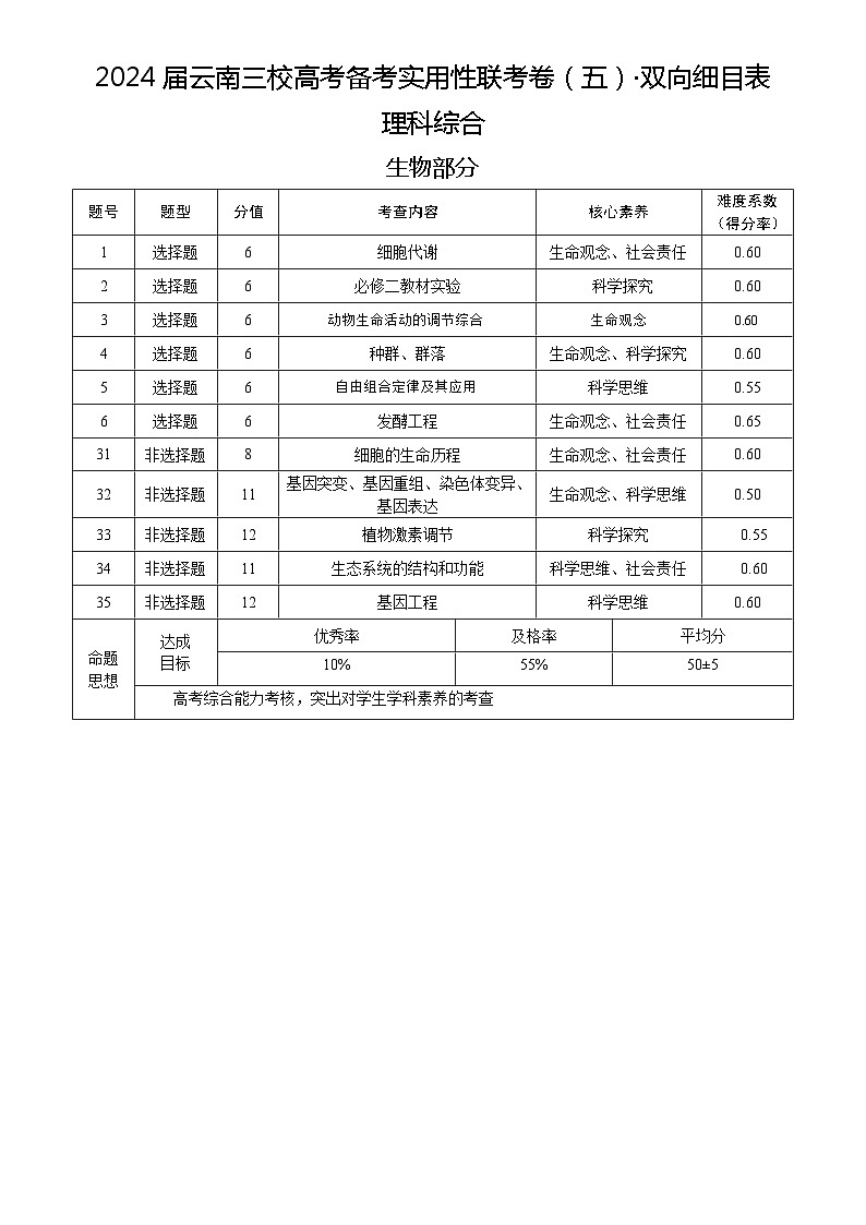 2024届云南三校高考备考实用性联考卷(五)理科综合双向细目表01