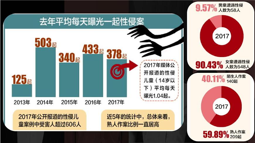 中學(xué)心理健康課件——如何保護(hù)我們的身體（性侵害知識）第5頁