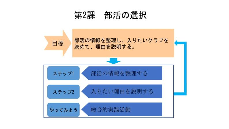 人教版高中日语课件必修1 第2课部活の選択02