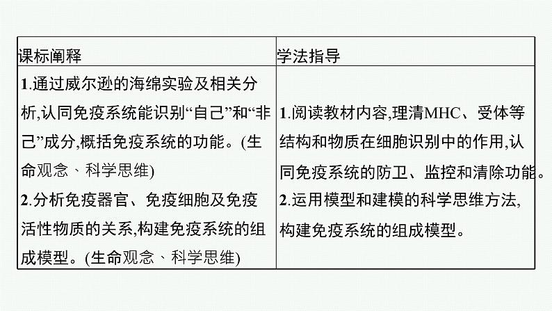 第四章第一节 免疫系统识别“自己”和“非己”课件—2021-2022学年【新教材】浙科版(2019)高中生物选择性必修1第3页