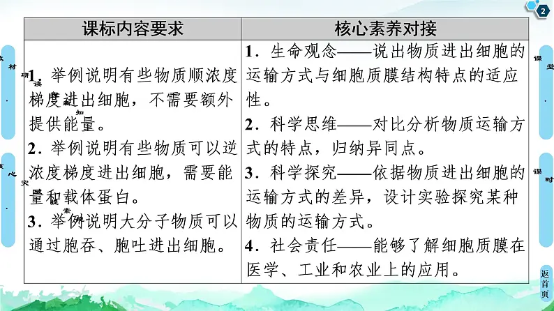 2021-2022学年苏教版（2019）高中生物 必修1 第2章 第3节　物质进出细胞的运输方式课件+课时练02