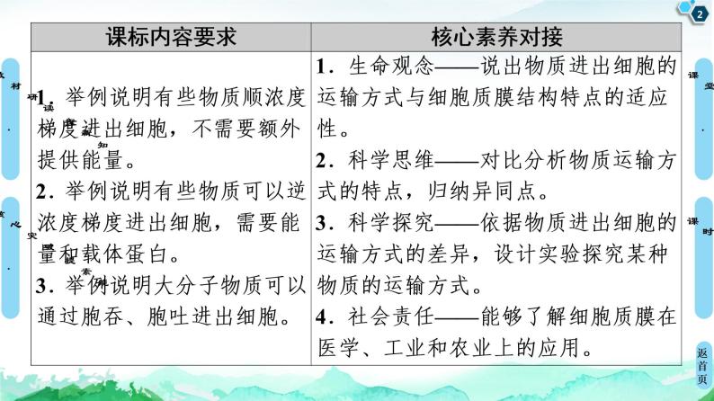 2021-2022学年苏教版（2019）高中生物 必修1 第2章 第3节　物质进出细胞的运输方式课件+课时练02