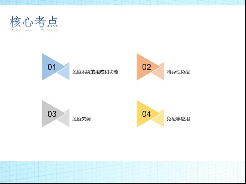 2022届新高考生物一轮复习第七单元 生命活动的调节(4)免疫调节课件第2页