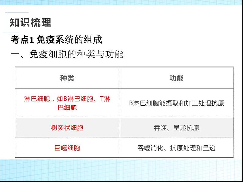 2022届新高考生物一轮复习第七单元 生命活动的调节(4)免疫调节课件第4页