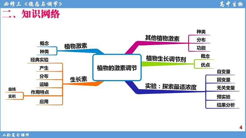 2022届高三二轮复习生物:专题11植物的激素调节课件第4页